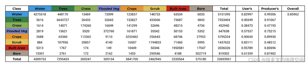 Esri数据总体精度为85%